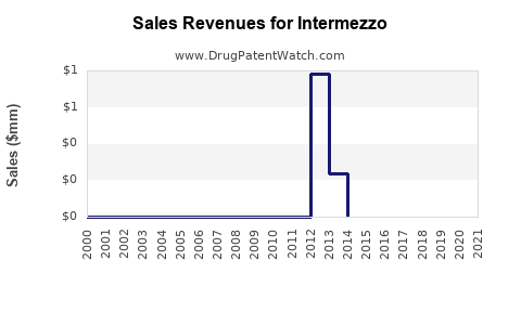 Drug Sales Revenue Trends for Intermezzo