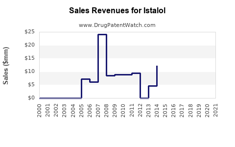 Drug Sales Revenue Trends for Istalol