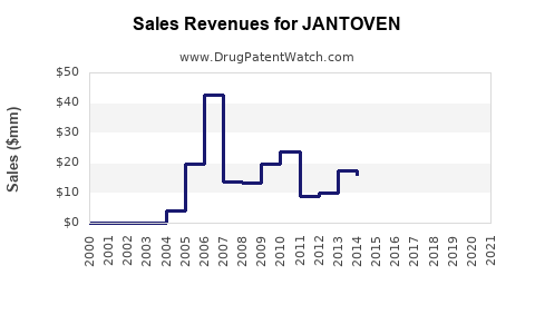 Drug Sales Revenue Trends for JANTOVEN