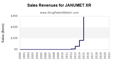 Drug Sales Revenue Trends for JANUMET XR