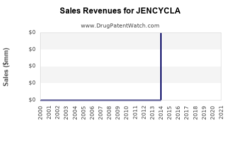 Drug Sales Revenue Trends for JENCYCLA