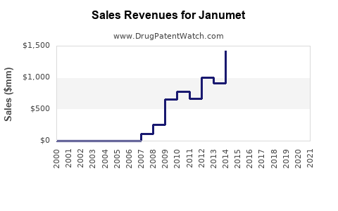Drug Sales Revenue Trends for Janumet