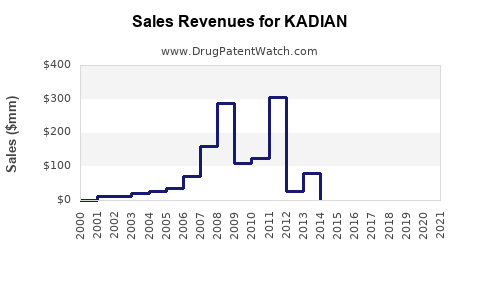Drug Sales Revenue Trends for KADIAN