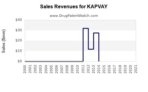Drug Sales Revenue Trends for KAPVAY