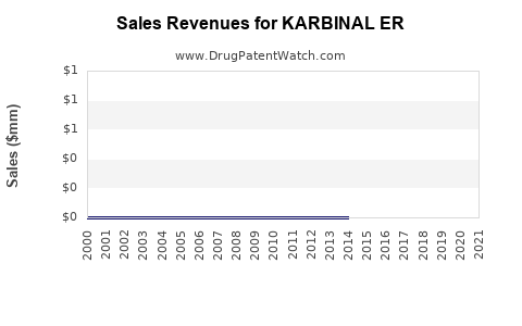 Drug Sales Revenue Trends for KARBINAL ER