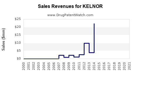 Drug Sales Revenue Trends for KELNOR