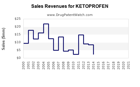 Drug Sales Revenue Trends for KETOPROFEN