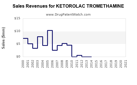 Drug Sales Revenue Trends for KETOROLAC TROMETHAMINE