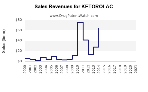 Drug Sales Revenue Trends for KETOROLAC