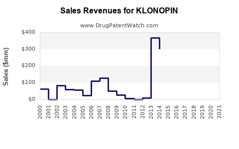 Drug Sales Revenue Trends for KLONOPIN