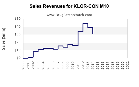 Drug Sales Revenue Trends for KLOR-CON M10