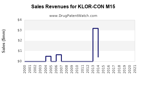 Drug Sales Revenue Trends for KLOR-CON M15