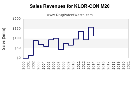 Drug Sales Revenue Trends for KLOR-CON M20