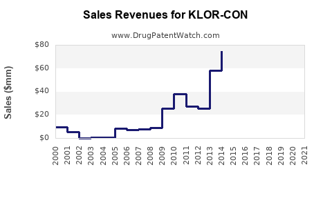 Drug Sales Revenue Trends for KLOR-CON