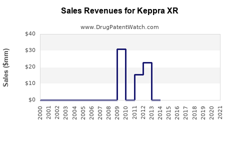 Drug Sales Revenue Trends for Keppra XR