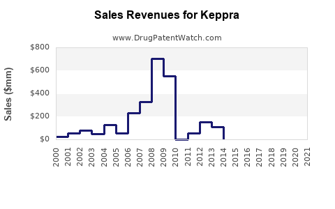 Drug Sales Revenue Trends for Keppra