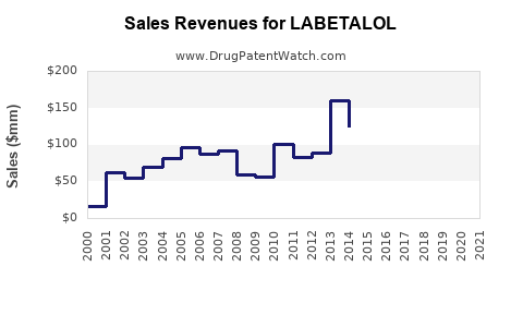 Drug Sales Revenue Trends for LABETALOL