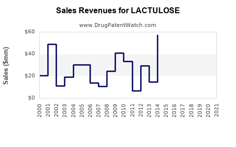 Drug Sales Revenue Trends for LACTULOSE