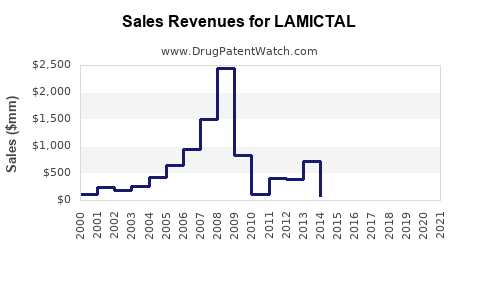 Drug Sales Revenue Trends for LAMICTAL
