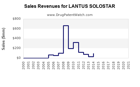 Drug Sales Revenue Trends for LANTUS SOLOSTAR