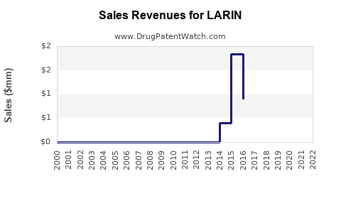 Drug Sales Revenue Trends for LARIN