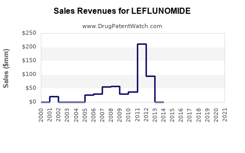 Drug Sales Revenue Trends for LEFLUNOMIDE