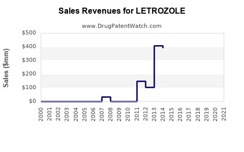 Drug Sales Revenue Trends for LETROZOLE