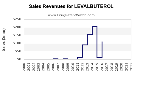Drug Sales Revenue Trends for LEVALBUTEROL