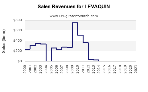 Drug Sales Revenue Trends for LEVAQUIN