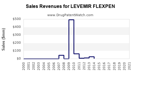 Drug Sales Revenue Trends for LEVEMIR FLEXPEN