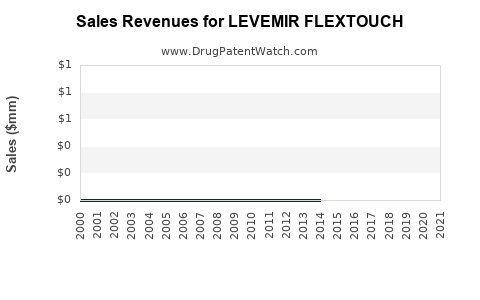 Drug Sales Revenue Trends for LEVEMIR FLEXTOUCH