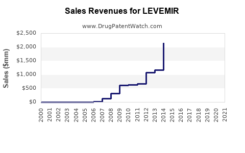 Drug Sales Revenue Trends for LEVEMIR