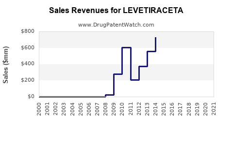 Drug Sales Revenue Trends for LEVETIRACETA