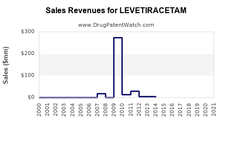 Drug Sales Revenue Trends for LEVETIRACETAM