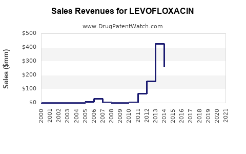 Drug Sales Revenue Trends for LEVOFLOXACIN