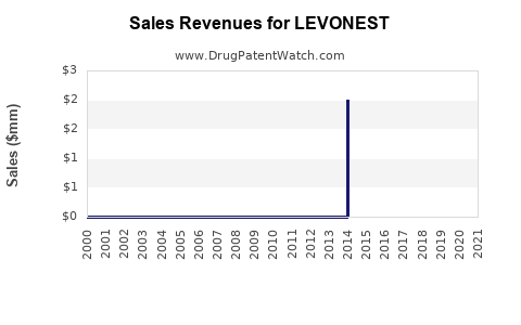 Drug Sales Revenue Trends for LEVONEST