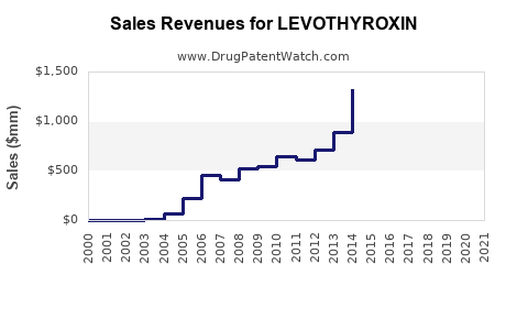 Drug Sales Revenue Trends for LEVOTHYROXIN