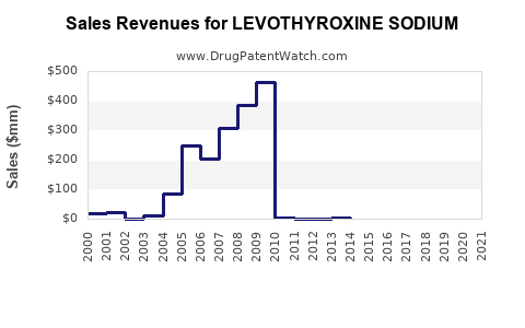 Drug Sales Revenue Trends for LEVOTHYROXINE SODIUM