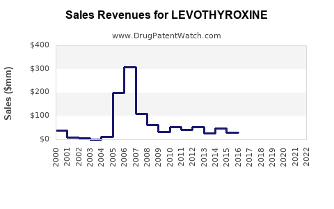 Drug Sales Revenue Trends for LEVOTHYROXINE