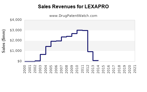 Drug Sales Revenue Trends for LEXAPRO