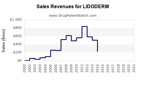 Drug Sales Revenue Trends for LIDODERM