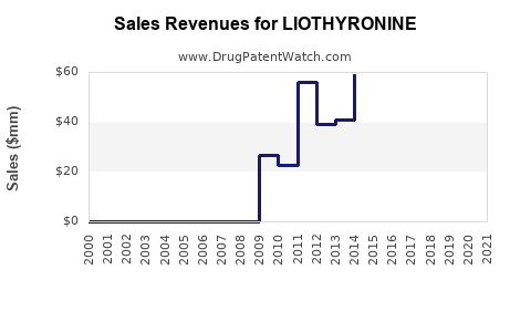 Drug Sales Revenue Trends for LIOTHYRONINE