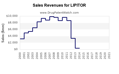 Drug Sales Revenue Trends for LIPITOR