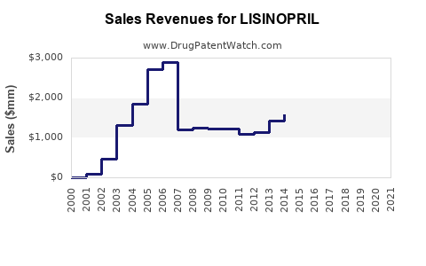 Drug Sales Revenue Trends for LISINOPRIL