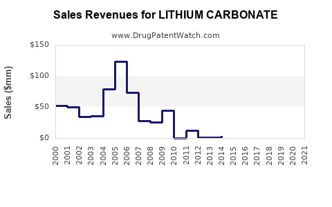 Drug Sales Revenue Trends for LITHIUM CARBONATE