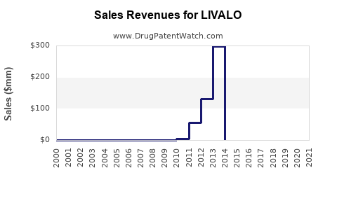 Drug Sales Revenue Trends for LIVALO
