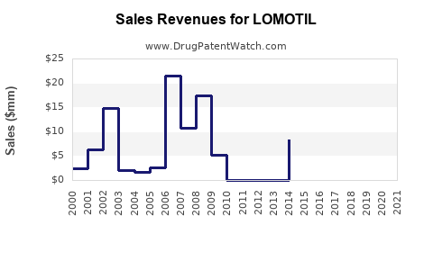 Drug Sales Revenue Trends for LOMOTIL