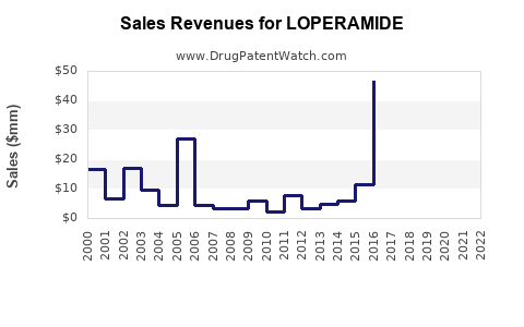 Drug Sales Revenue Trends for LOPERAMIDE