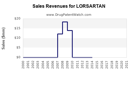 Drug Sales Revenue Trends for LORSARTAN