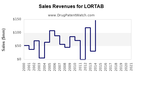 Drug Sales Revenue Trends for LORTAB